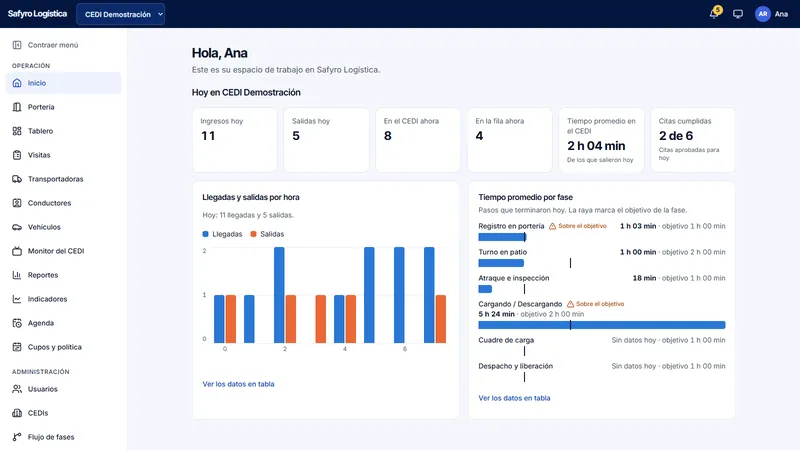 Inicio con el dashboard del día: tarjetas de ingresos, salidas, vehículos en el CEDI y en la fila, tiempo promedio y citas cumplidas, el gráfico de llegadas y salidas por hora y el tiempo promedio por fase contra su objetivo